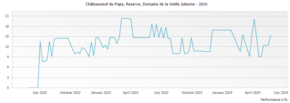Graph for Domaine de la Vieille Julienne Reserve Chateauneuf-du-Pape – 2016
