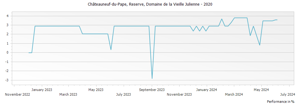 Graph for Domaine de la Vieille Julienne Reserve Chateauneuf-du-Pape – 2020