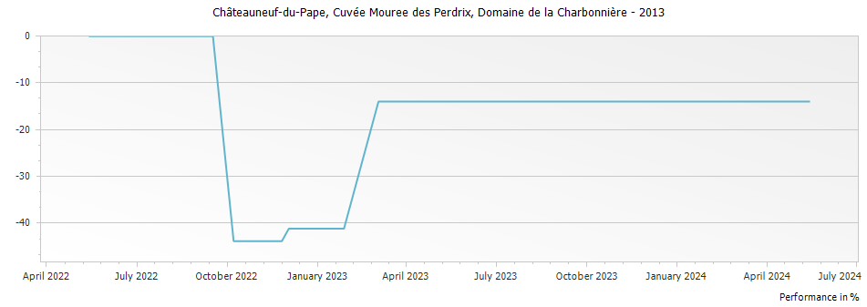Graph for Domaine de la Charbonniere Cuvee Mouree des Perdrix Chateauneuf-du-Pape – 2013