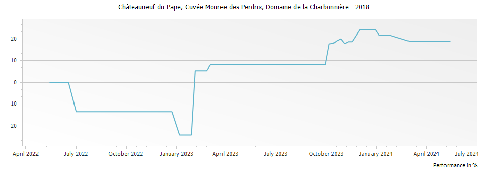 Graph for Domaine de la Charbonniere Cuvee Mouree des Perdrix Chateauneuf-du-Pape – 2018