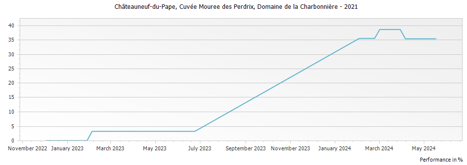 Graph for Domaine de la Charbonniere Cuvee Mouree des Perdrix Chateauneuf-du-Pape – 2021