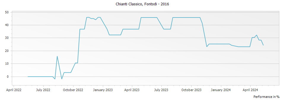 Graph for Fontodi Chianti Classico DOCG – 2016