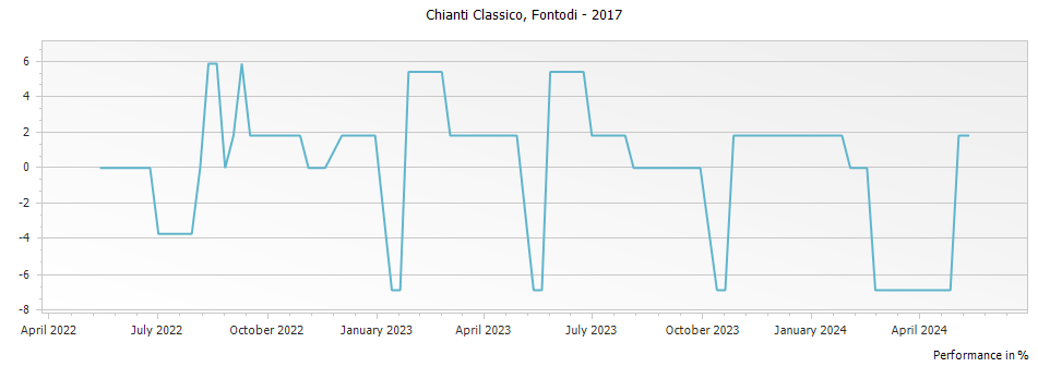 Graph for Fontodi Chianti Classico DOCG – 2017