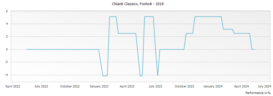 Graph for Fontodi Chianti Classico DOCG – 2018