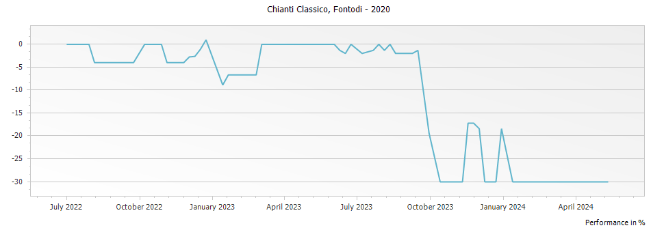 Graph for Fontodi Chianti Classico DOCG – 2020