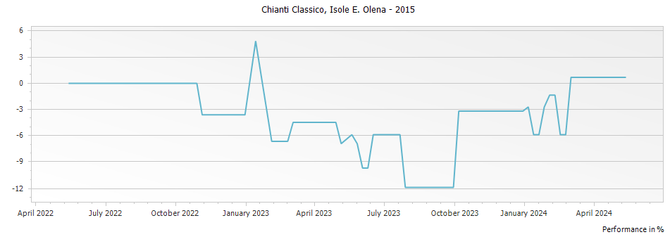 Graph for Isole e Olena Chianti Classico DOCG – 2015