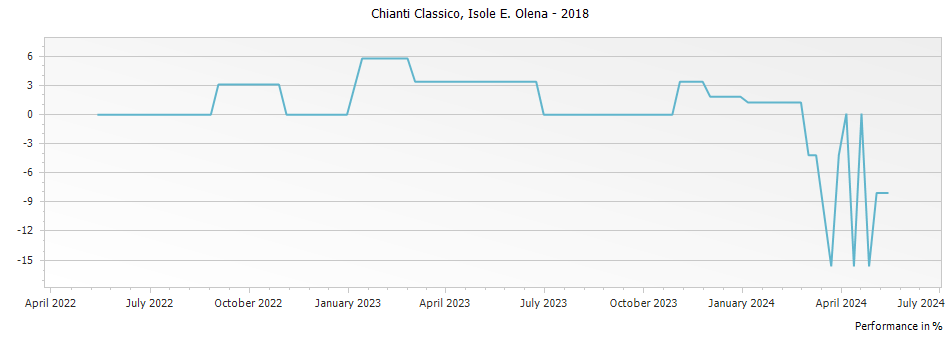 Graph for Isole e Olena Chianti Classico DOCG – 2018