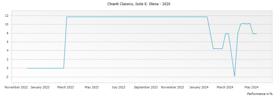 Graph for Isole e Olena Chianti Classico DOCG – 2020