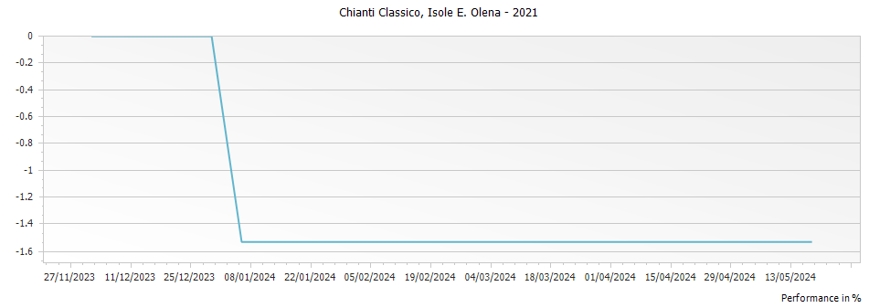 Graph for Isole e Olena Chianti Classico DOCG – 2021