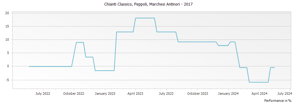 Graph for Marchesi Antinori Peppoli Chianti Classico DOCG – 2017