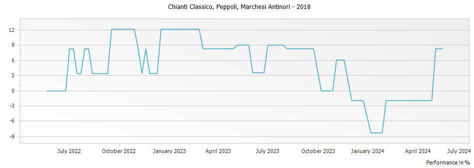 Graph for Marchesi Antinori Peppoli Chianti Classico DOCG – 2018