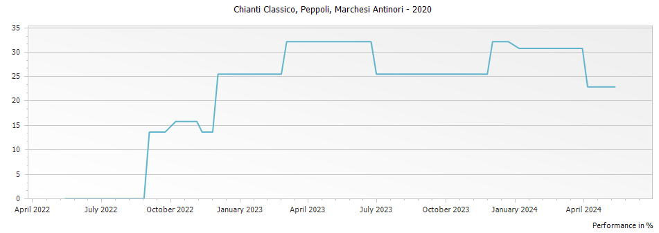 Graph for Marchesi Antinori Peppoli Chianti Classico DOCG – 2020