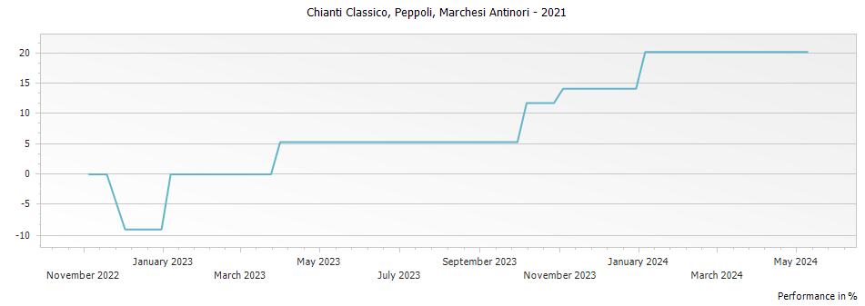 Graph for Marchesi Antinori Peppoli Chianti Classico DOCG – 2021