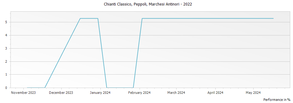 Graph for Marchesi Antinori Peppoli Chianti Classico DOCG – 2022