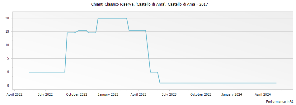 Graph for Castello di Ama Castello di Ama Riserva Chianti Classico DOCG – 2017
