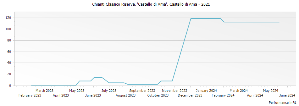 Graph for Castello di Ama Castello di Ama Riserva Chianti Classico DOCG – 2021