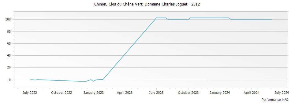 Graph for Domaine Charles Joguet Clos du Chene Vert Chinon – 2012