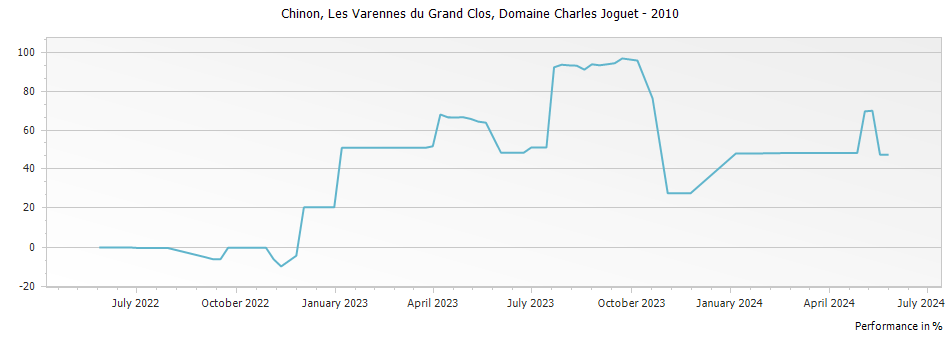 Graph for Domaine Charles Joguet Les Varennes du Grand Clos Chinon – 2010