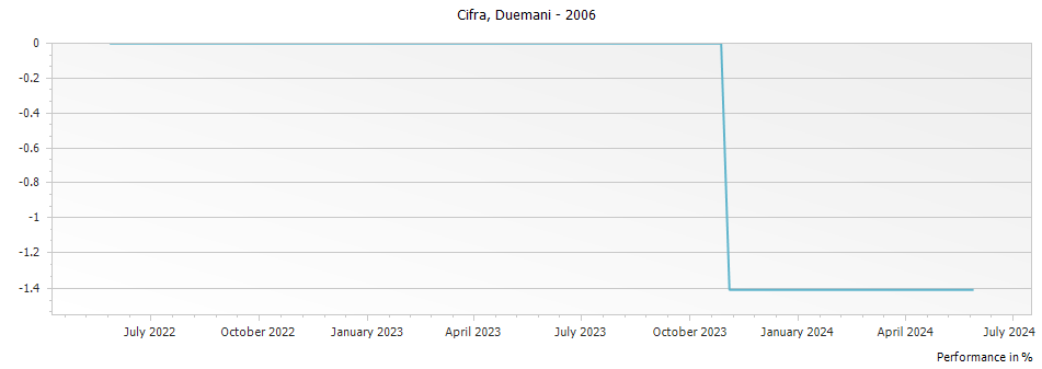 Graph for Duemani Cifra Toscana IGT – 2006