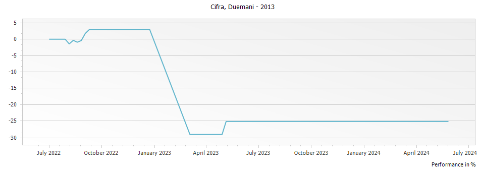 Graph for Duemani Cifra Toscana IGT – 2013