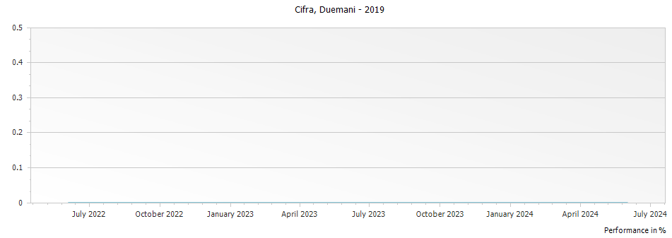 Graph for Duemani Cifra Toscana IGT – 2019