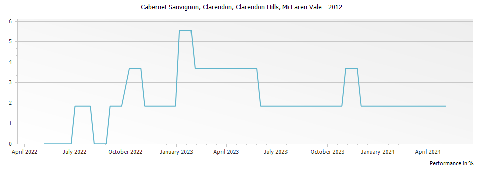 Graph for Clarendon Hills Clarendon Cabernet Sauvignon McLaren Vale – 2012