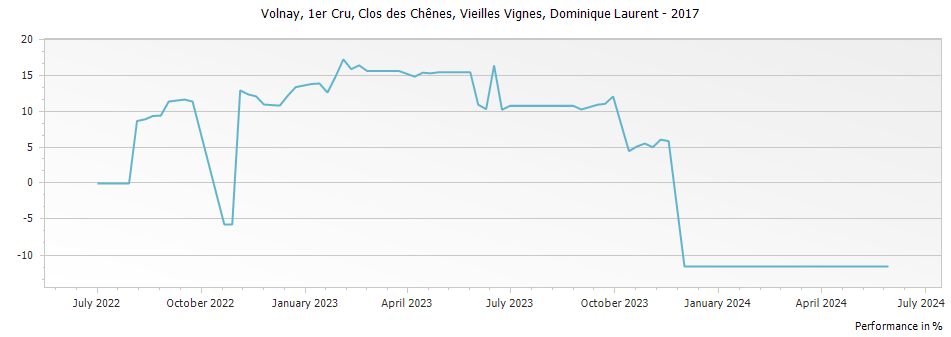Graph for Dominique Laurent Volnay Clos des Chenes Vieilles Vignes Premier Cru – 2017