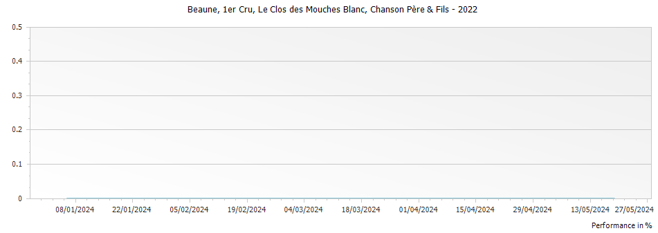 Graph for Chanson Pere & Fils Beaune Le Clos des Mouches Blanc Premier Cru – 2022