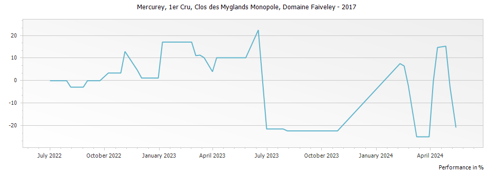 Graph for Domaine Faiveley Mercurey Clos des Myglands Monopole Premier Cru – 2017