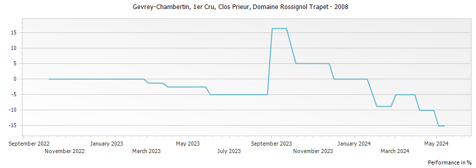 Graph for Domaine Rossignol-Trapet Gevrey-Chambertin Clos Prieur Premier Cru – 2008