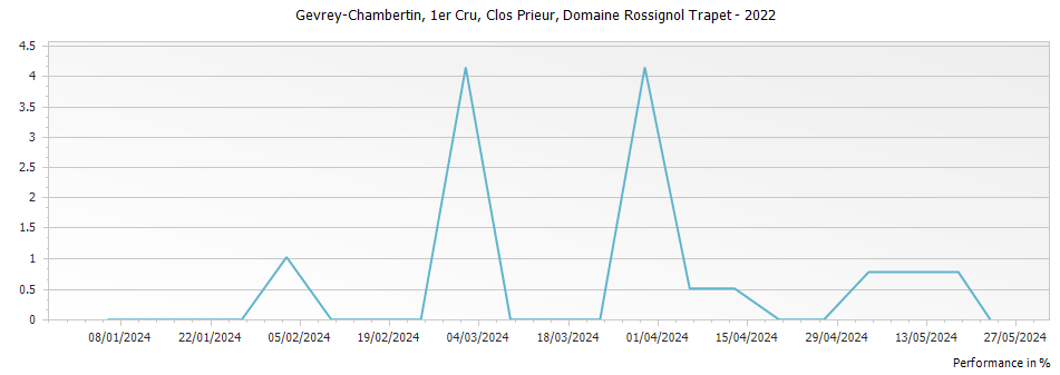 Graph for Domaine Rossignol-Trapet Gevrey-Chambertin Clos Prieur Premier Cru – 2022