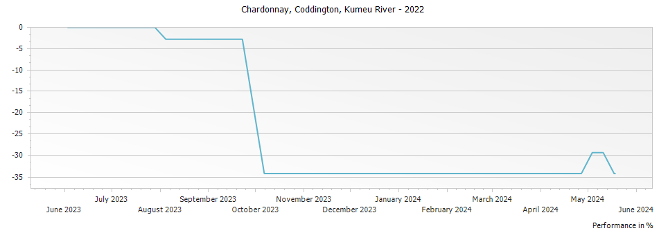 Graph for Kumeu River Coddington Chardonnay – 2022