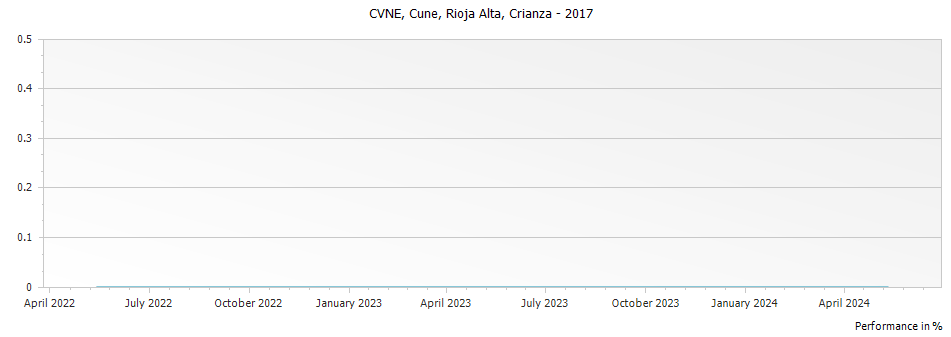 Graph for CVNE 