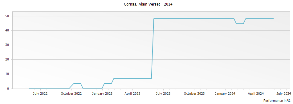 Graph for Alain Verset Cornas – 2014
