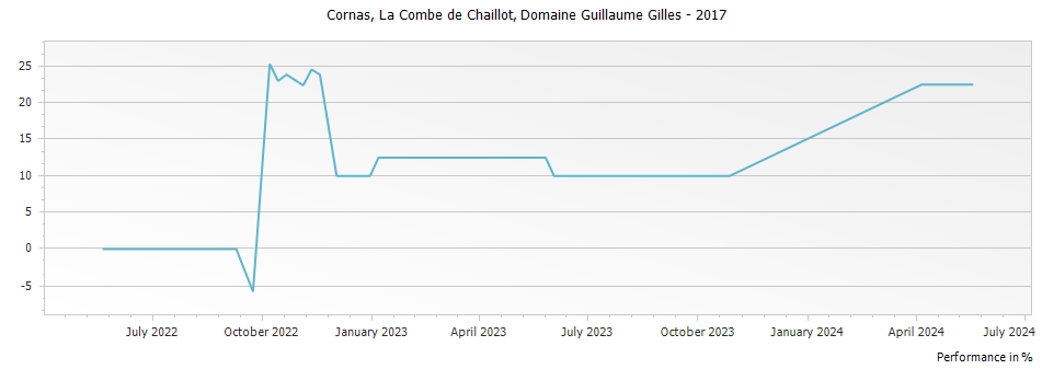 Graph for Domaine Guillaume Gilles La Combe de Chaillot Cornas – 2017
