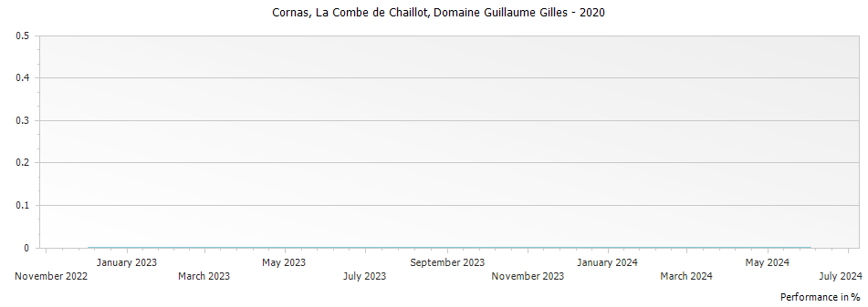 Graph for Domaine Guillaume Gilles La Combe de Chaillot Cornas – 2020