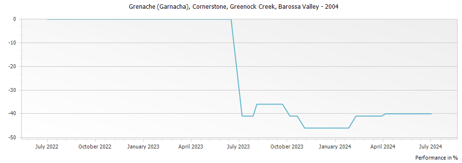 Graph for Greenock Creek Cornerstone Grenache (Garnacha) Barossa Valley – 2004