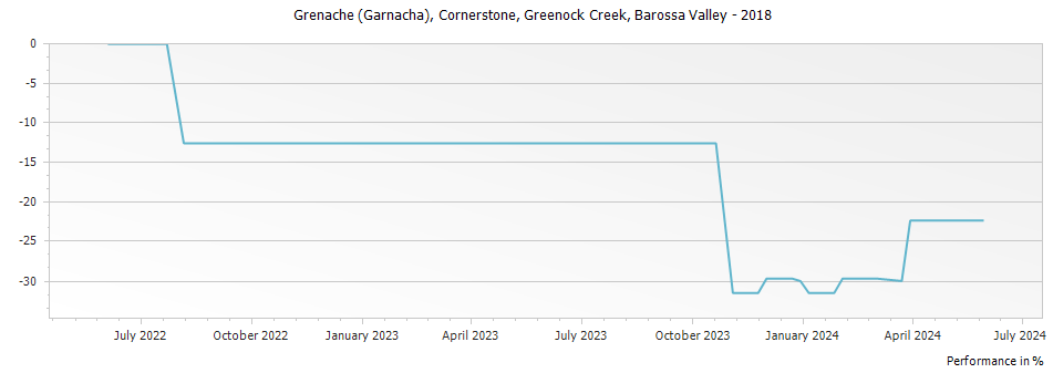 Graph for Greenock Creek Cornerstone Grenache (Garnacha) Barossa Valley – 2018