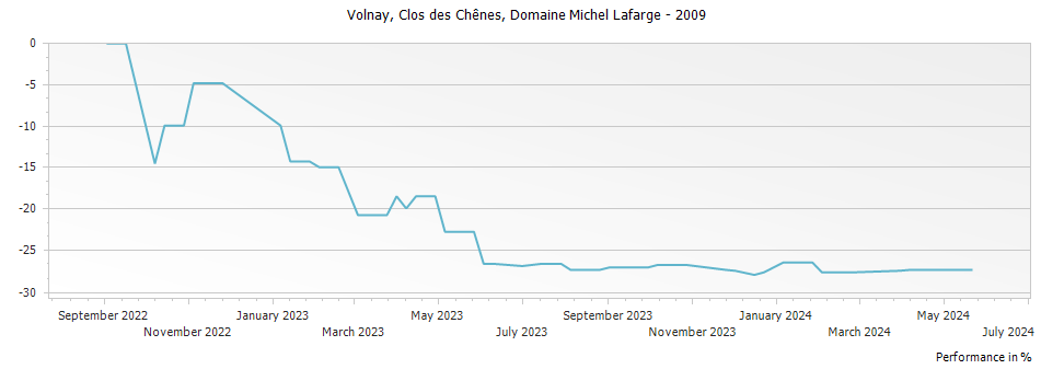 Graph for Domaine Michel Lafarge Volnay Clos des Chenes – 2009