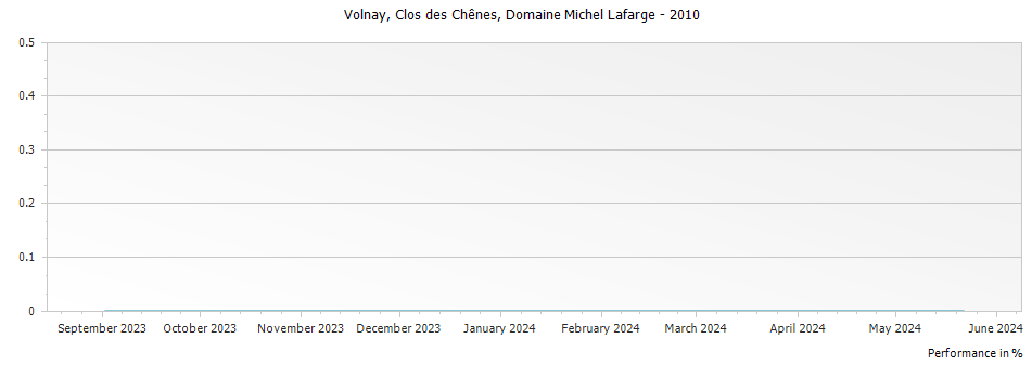 Graph for Domaine Michel Lafarge Volnay Clos des Chenes – 2010