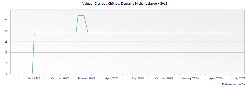 Graph for Domaine Michel Lafarge Volnay Clos des Chenes – 2013