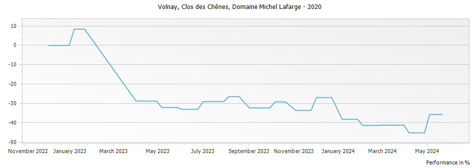 Graph for Domaine Michel Lafarge Volnay Clos des Chenes – 2020