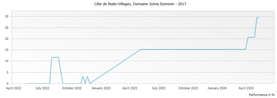 Graph for Domaine Sylvie Esmonin Cote de Nuits-Villages – 2017