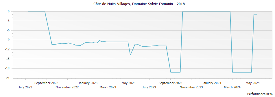 Graph for Domaine Sylvie Esmonin Cote de Nuits-Villages – 2018