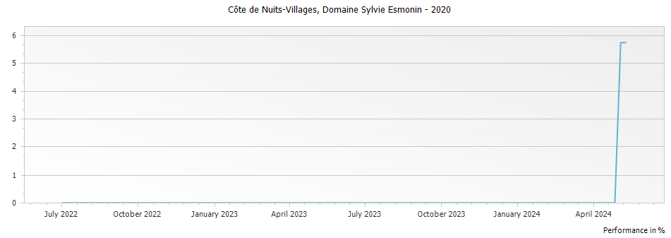 Graph for Domaine Sylvie Esmonin Cote de Nuits-Villages – 2020