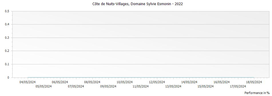 Graph for Domaine Sylvie Esmonin Cote de Nuits-Villages – 2022