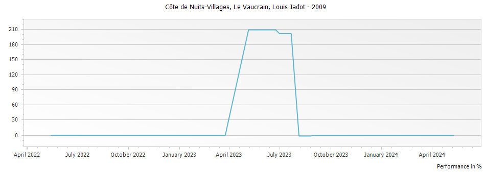 Graph for Louis Jadot Cote de Nuits-Villages Le Vaucrain – 2009