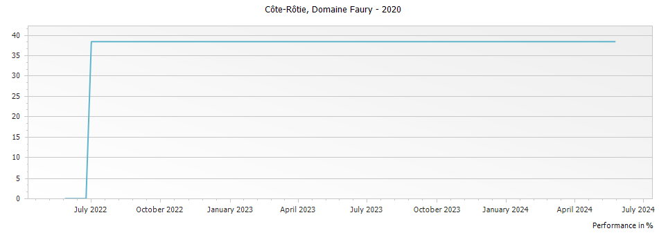 Graph for Domaine Faury Côte-Rôtie Réviniscence – 2020