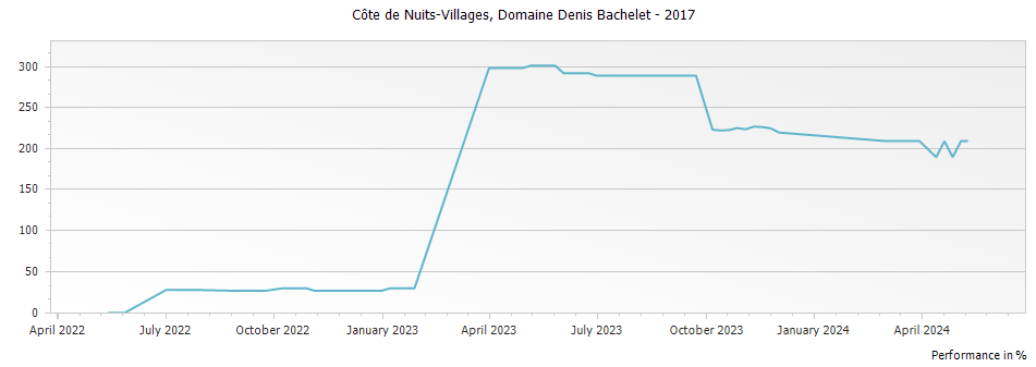 Graph for Domaine Denis Bachelet Cote de Nuits-Villages – 2017
