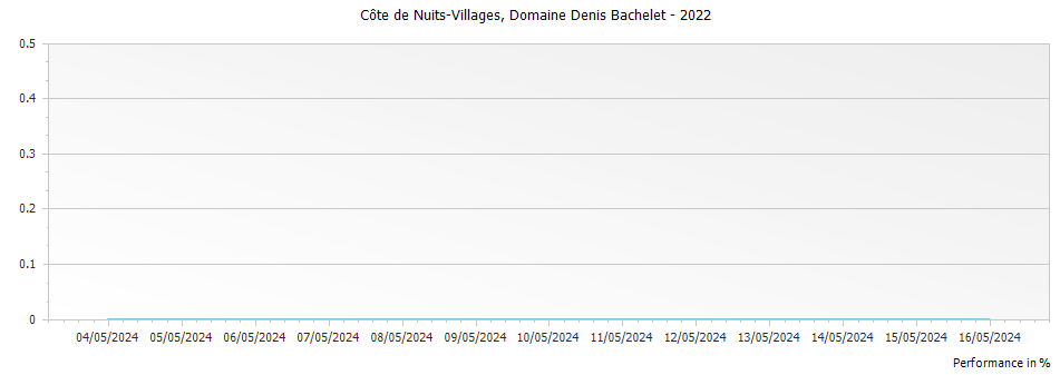 Graph for Domaine Denis Bachelet Cote de Nuits-Villages – 2022